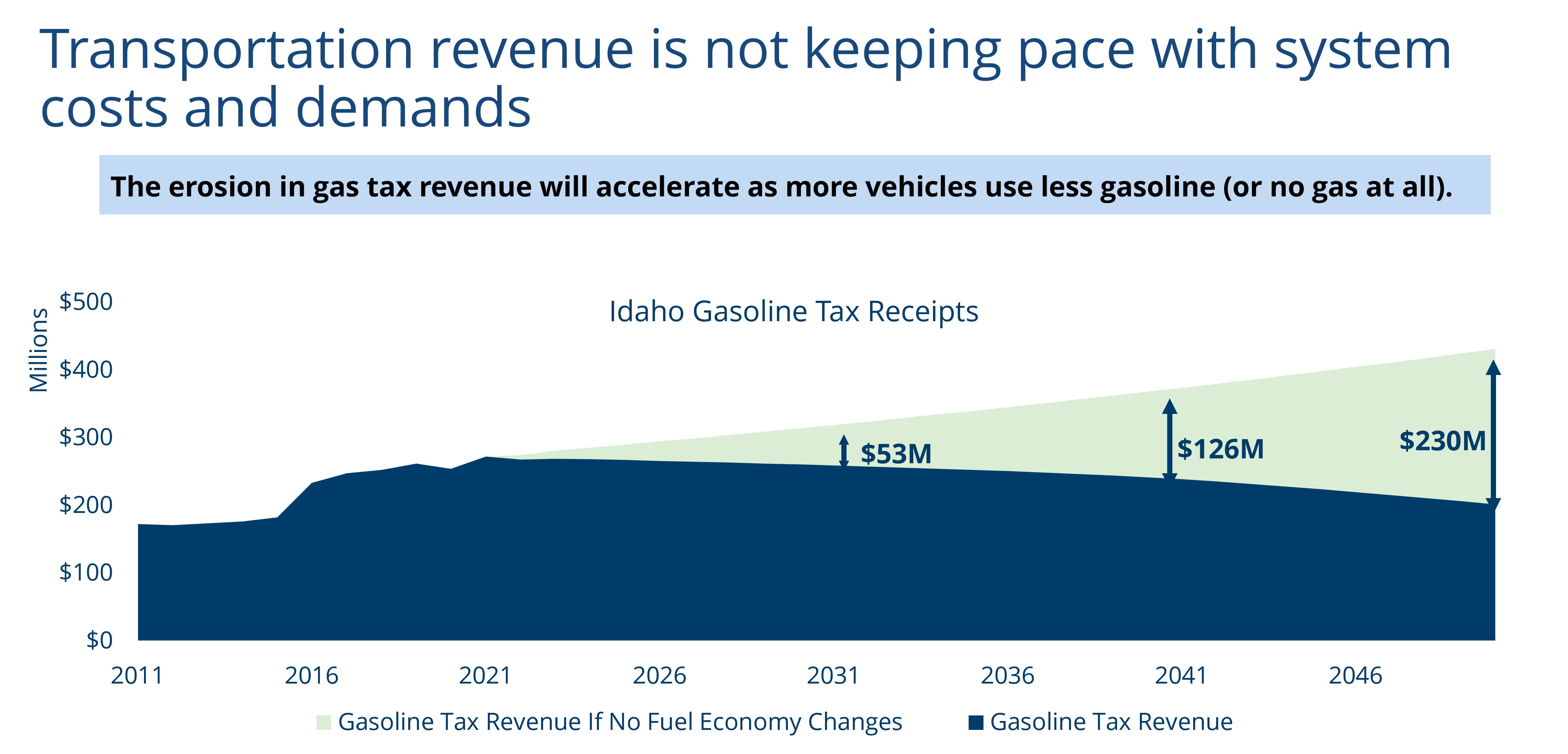 Chart shows projected decline in Idaho's gas tax revenue through 2046 due to increased fuel economy