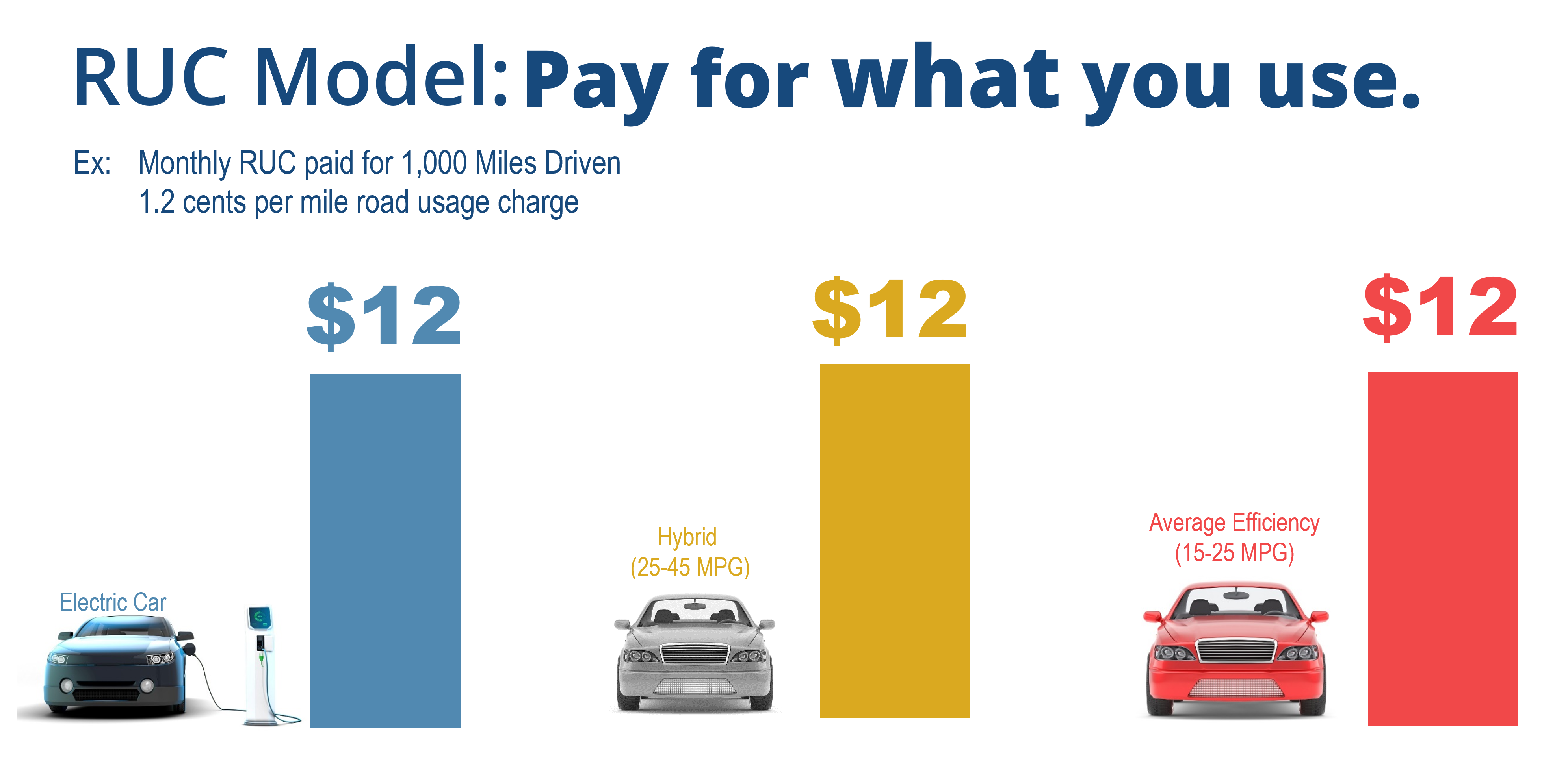 RUC model calls for all types of vehicles to pay a fee based on miles driven