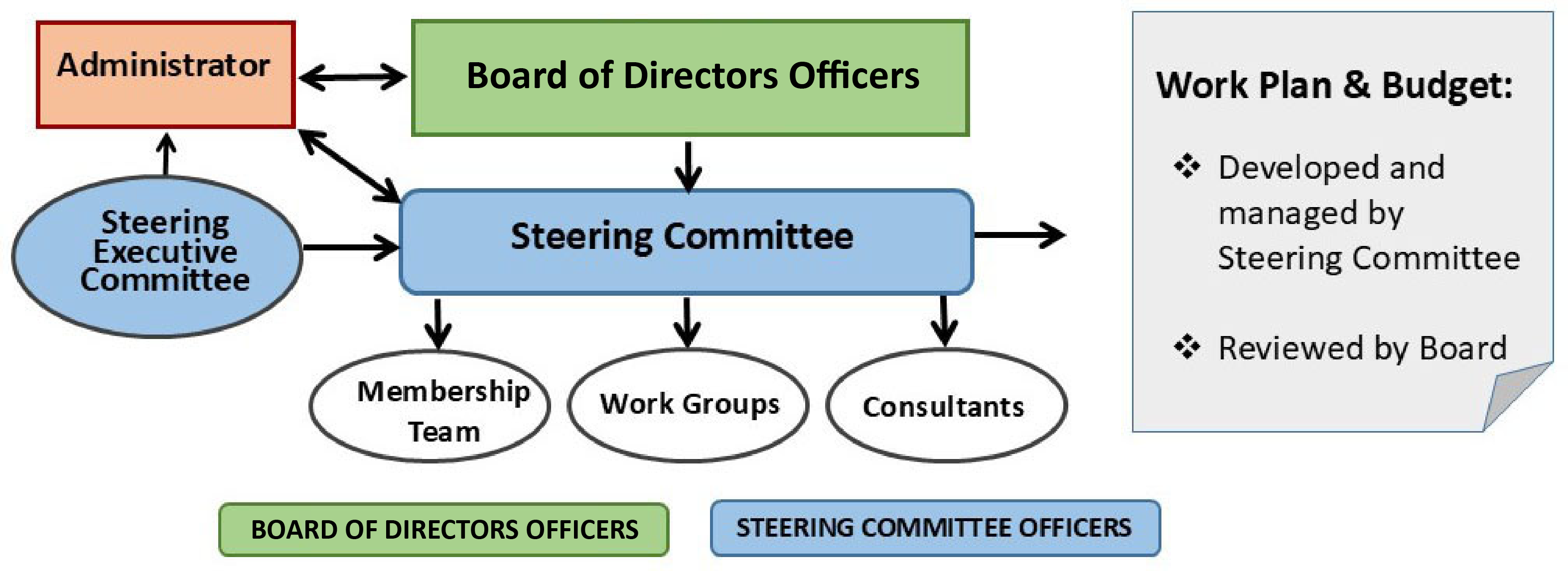 RUC America Organizational Chart