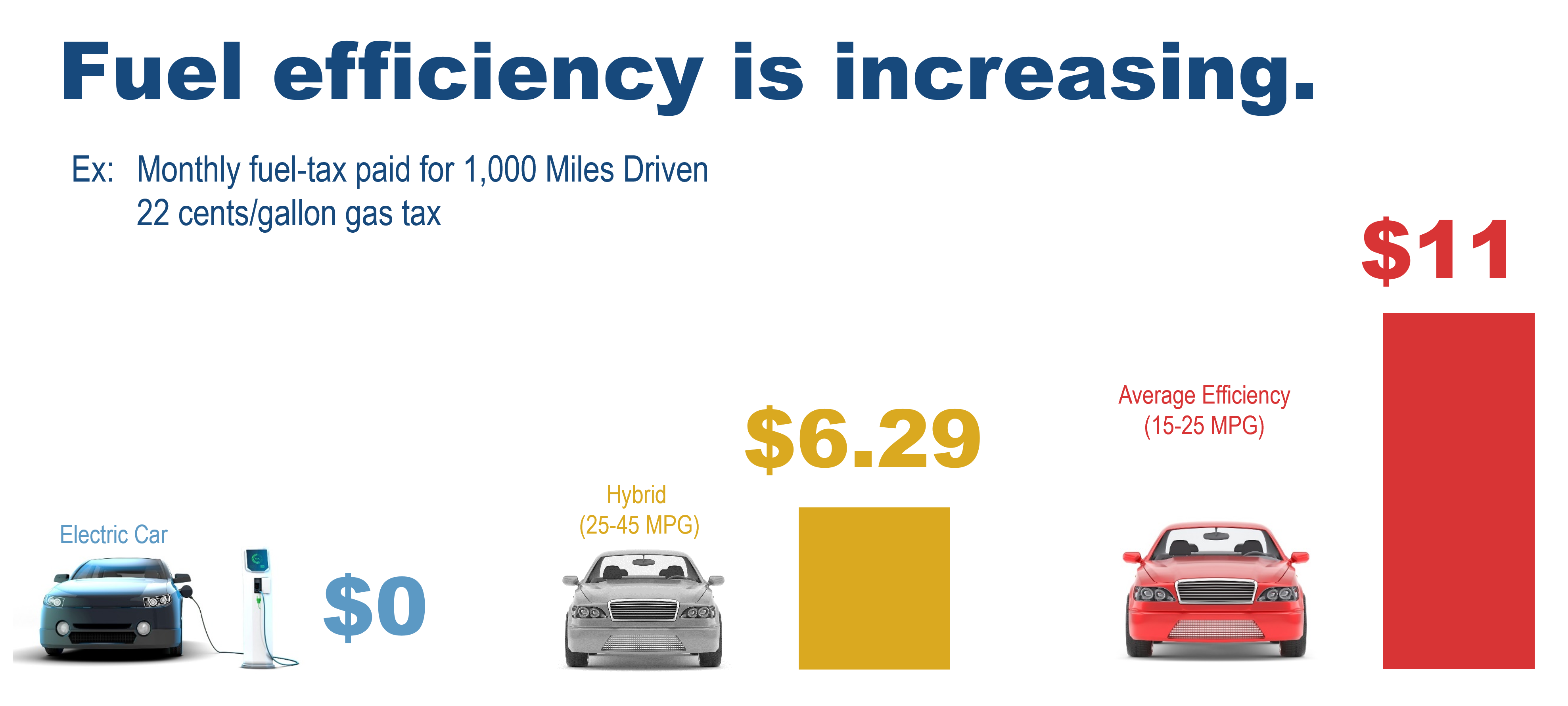 Increasing vehicle fuel efficiency reduces the fuel tax revenue per miles driven